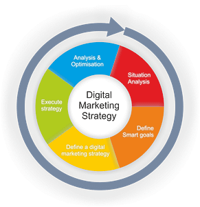 Well defined Digital Marketing Strategy for a successful marketing