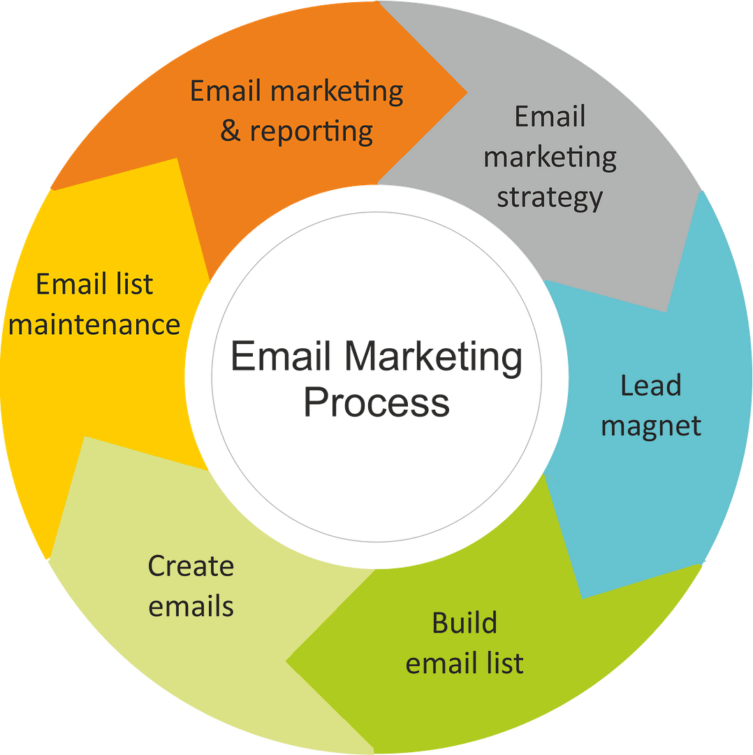 Email marketing process