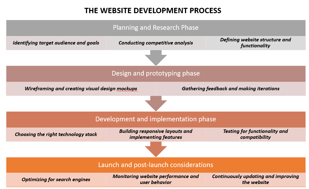 Website development process