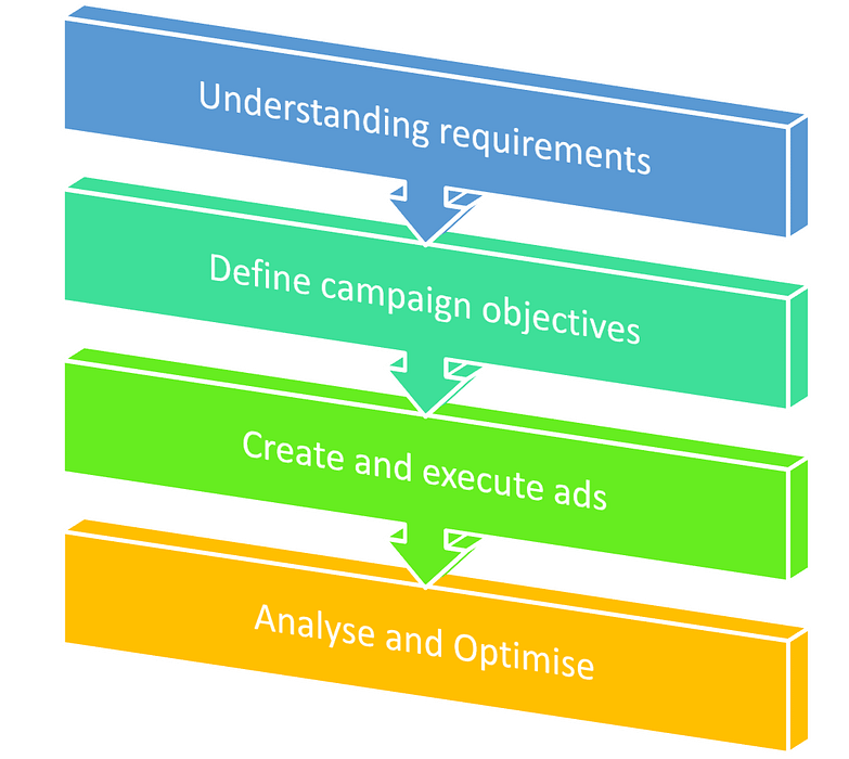 Pay per click display advertising to instantly promote your product