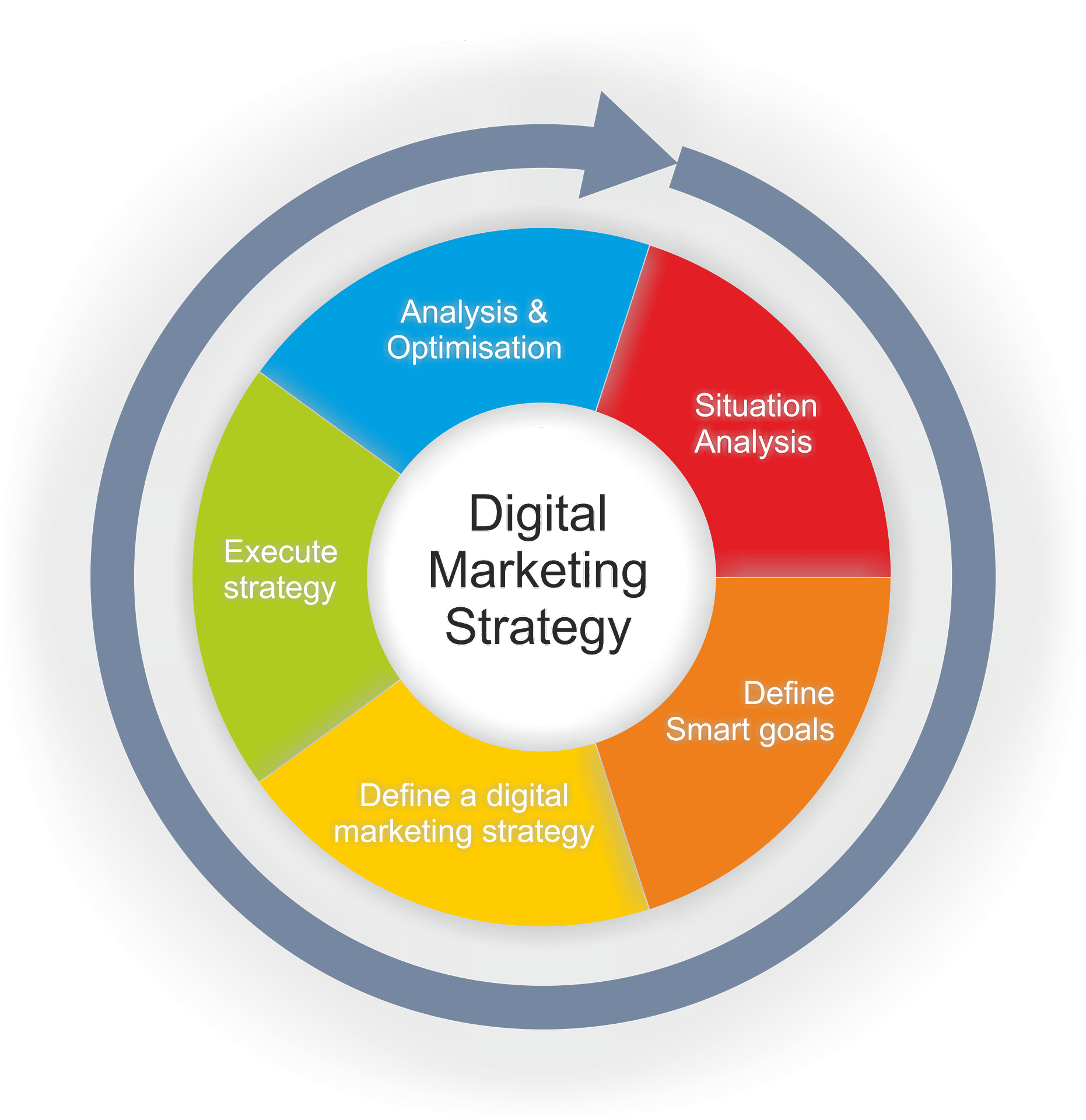 How To Improve Digital Marketing Process