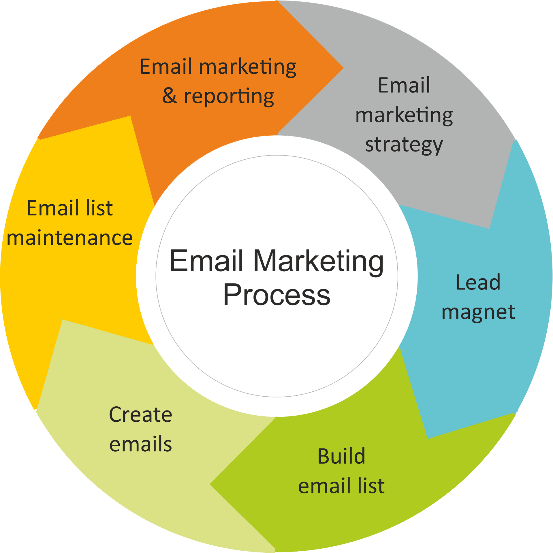 email marketing campaign development process